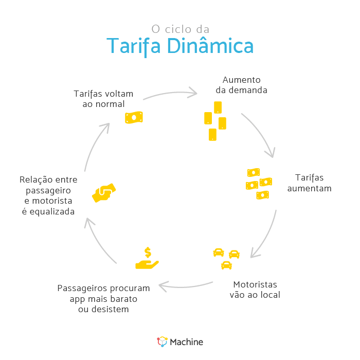 O ciclo da tarifa dinâmica