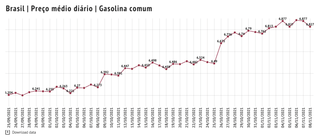 Evolução do preço da gasolina