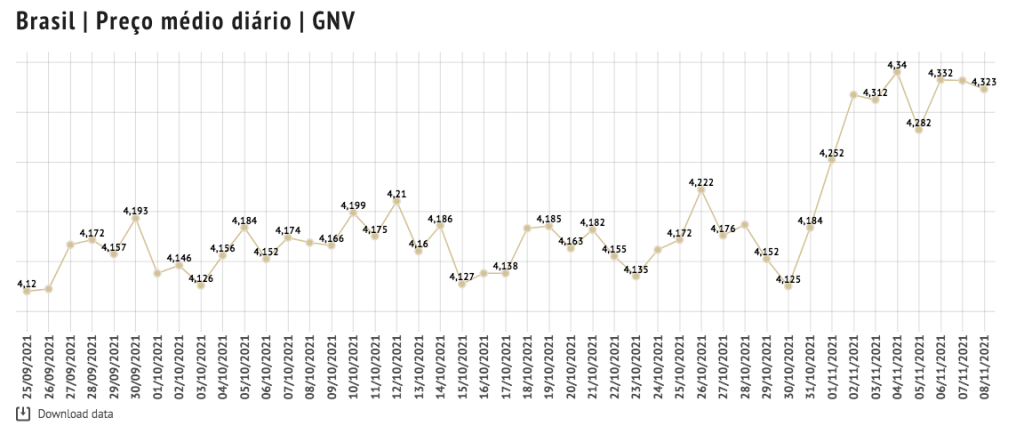 Evolução do preço do gnv