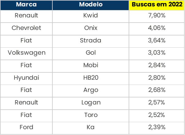 ranking do seminovos mais vendidos por modelo