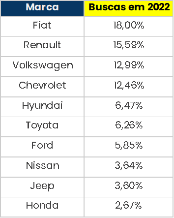 ranking do seminovos mais vendidos por marca