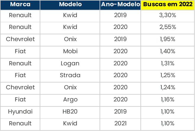 ranking do seminovos mais vendidos por modelo e ano