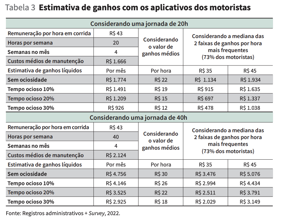 Tabela de ganhos de motoristas