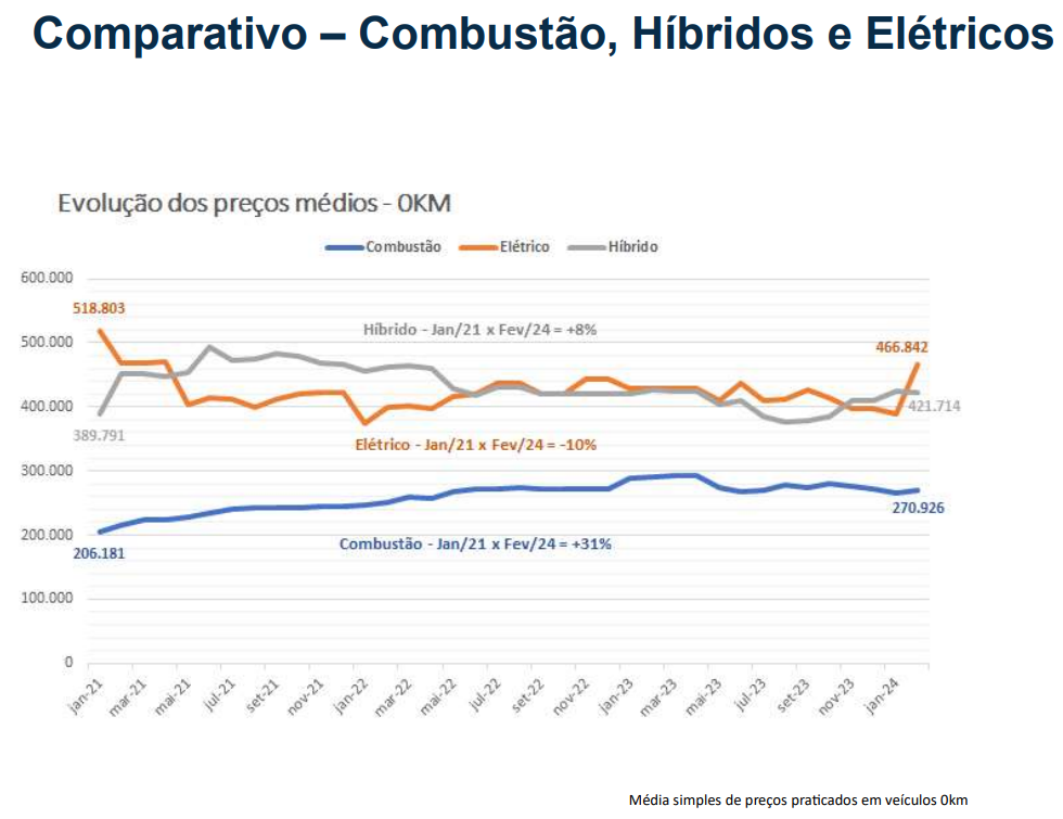 "Gráfico comparativo exibindo a evolução dos preços médios de veículos 0km para carros de combustão, elétricos e híbridos, ao longo do período de janeiro de 2021 a fevereiro de 2024. O gráfico mostra três linhas distintas representando cada tipo de veículo: a linha para carros de combustão começa em aproximadamente 206 mil e termina perto de 270 mil, exibindo um aumento de 31%; a linha de carros elétricos começa em torno de 390 mil e termina perto de 421 mil, mostrando uma redução de 10%; e a linha para carros híbridos começa em cerca de 519 mil e termina próximo a 467 mil, indicando uma queda de 8%. Abaixo do gráfico está a legenda 'Média simples de preços praticados em veículos 0km'."