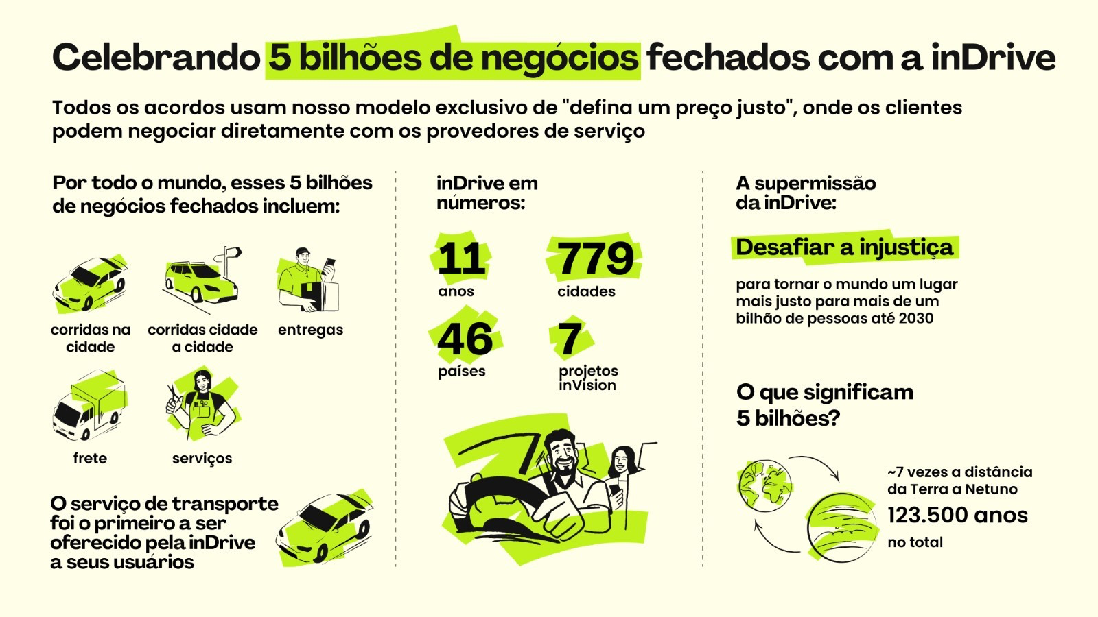 Infográfico da inDrive celebrando 5 bilhões de negócios fechados globalmente, destacando serviços como corridas urbanas, entregas, frete e serviços, além de metas de impacto social até 2030.
