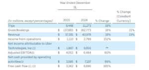 A tabela exibe dados financeiros da Uber comparando os anos de 2023 e 2024, com a variação percentual entre os períodos. As métricas apresentadas incluem