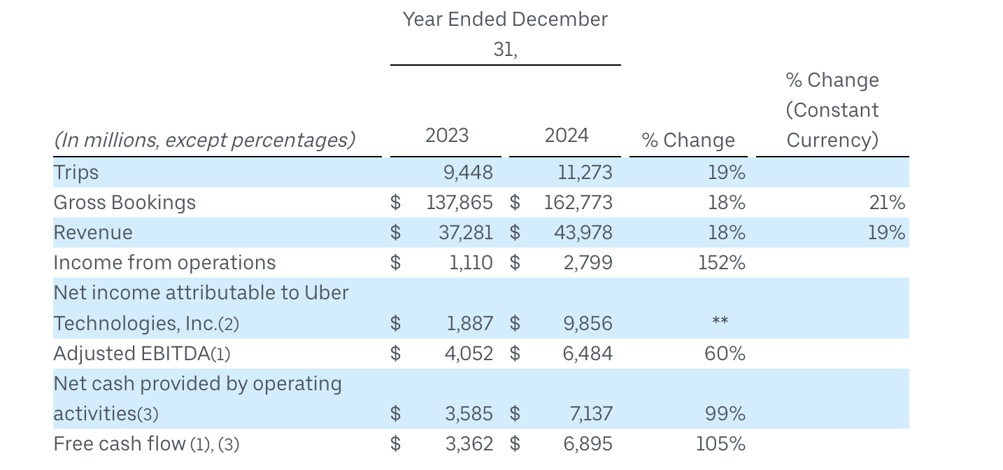 A tabela exibe dados financeiros da Uber comparando os anos de 2023 e 2024, com a variação percentual entre os períodos. As métricas apresentadas incluem