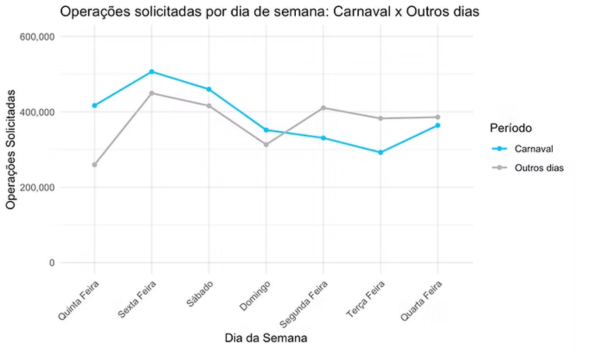 Gráfico de linhas comparando operações solicitadas por dia da semana durante o Carnaval e em outros dias, com destaque para picos na sexta e sábado durante o Carnaval.