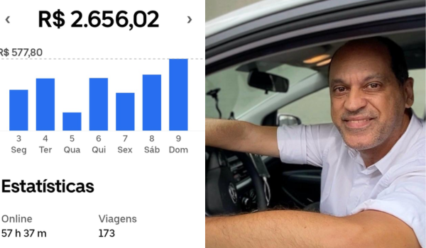 Captura de tela de ganhos de um motorista de aplicativo exibindo um total de R$ 2.656,02 na semana, com 57 horas e 37 minutos online e 173 viagens realizadas. Ao lado, um homem sorridente, de camisa branca, sentado ao volante de um carro.