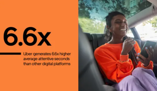Mulher sorridente usando o celular no banco traseiro de um carro, ao lado do texto "Uber gera 6,6 vezes mais segundos de atenção média do que outras plataformas digitais".Mulher sorridente usando o celular no banco traseiro de um carro, ao lado do texto "Uber gera 6,6 vezes mais segundos de atenção média do que outras plataformas digitais".