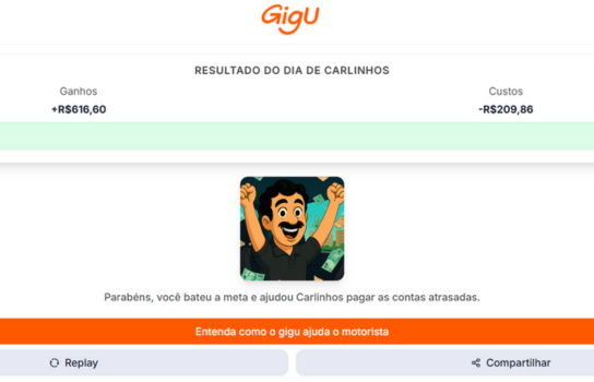 Resultado do dia de Carlinhos no app Gigu: ganhos de R$616,60, custos de R$209,86 e lucro final de R$406,74. Mensagem de parabéns por bater a meta e ajudar Carlinhos a pagar contas atrasadas.