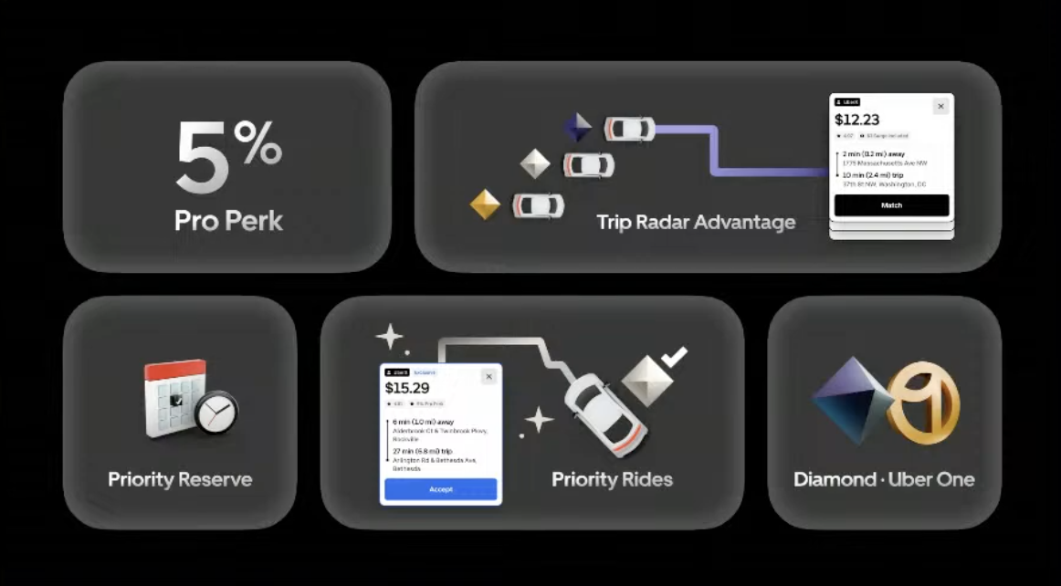 Gráficos que representam benefícios e vantagens do programa Uber Pro, incluindo 5% Pro Perk, Trip Radar Advantage, Priority Reserve, Priority Rides e Diamond Uber One.