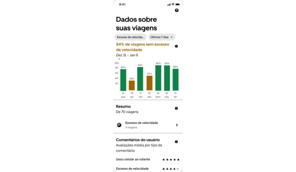 Tela de aplicativo mostrando dados de viagens com gráfico de barras indicando porcentagem de viagens sem excesso de velocidade ao longo de vários dias.